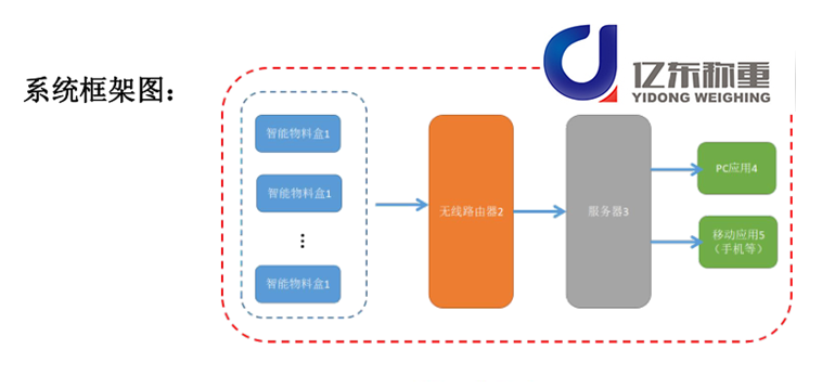 智能稱重（chóng）料（liào）盒管理係統