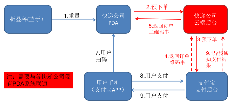 藍牙折疊計（jì）價秤（chèng）用途
